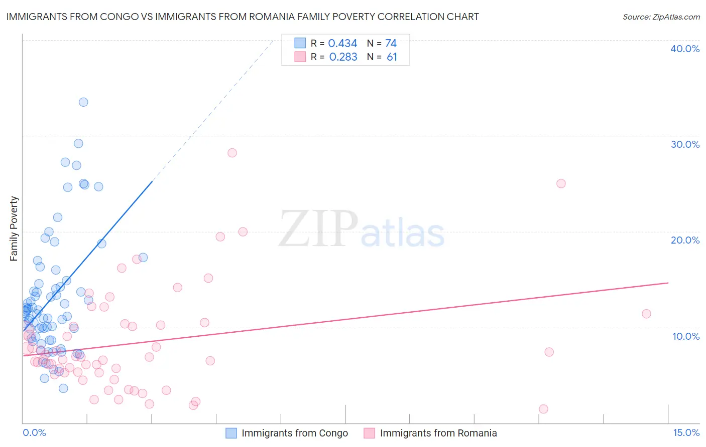 Immigrants from Congo vs Immigrants from Romania Family Poverty