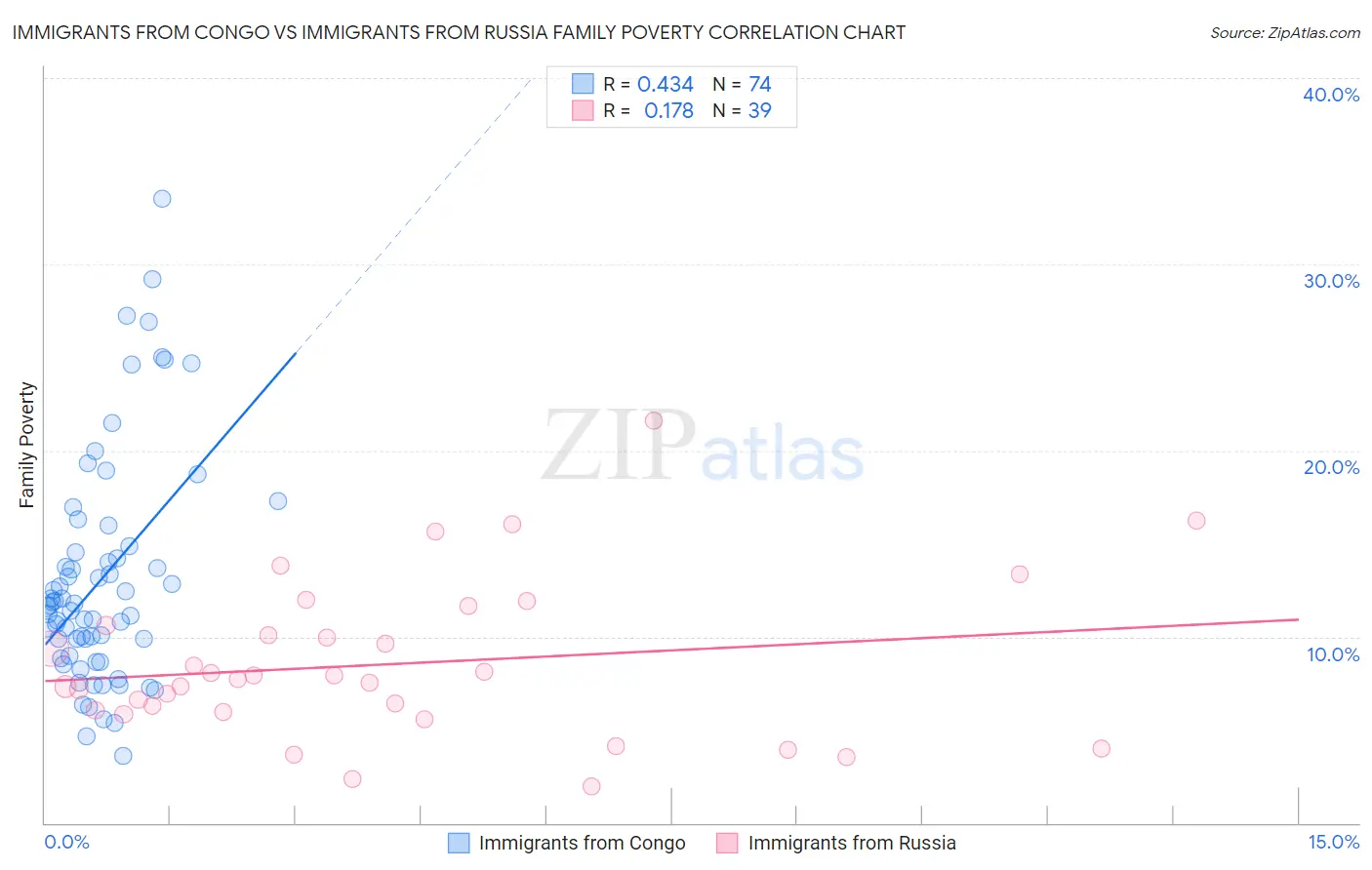 Immigrants from Congo vs Immigrants from Russia Family Poverty