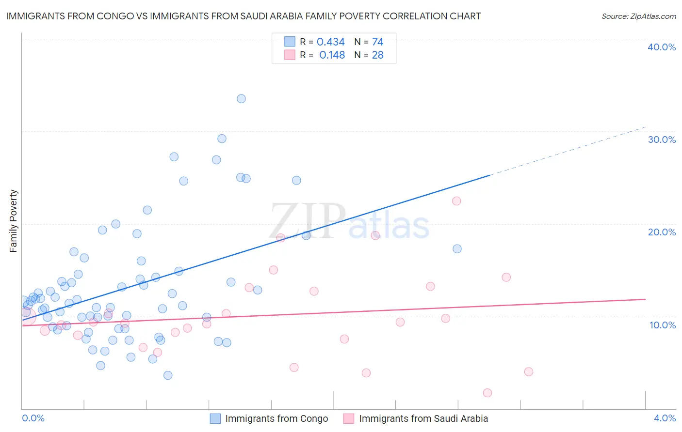 Immigrants from Congo vs Immigrants from Saudi Arabia Family Poverty
