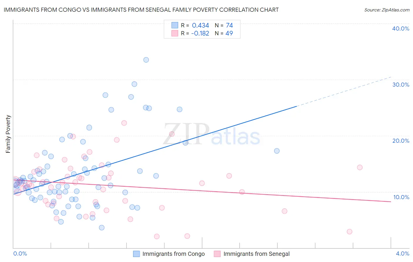 Immigrants from Congo vs Immigrants from Senegal Family Poverty