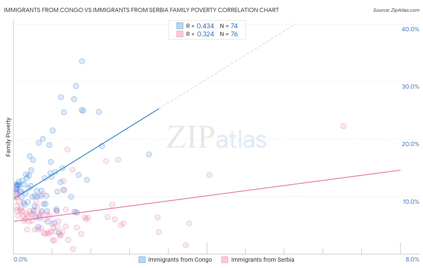 Immigrants from Congo vs Immigrants from Serbia Family Poverty
