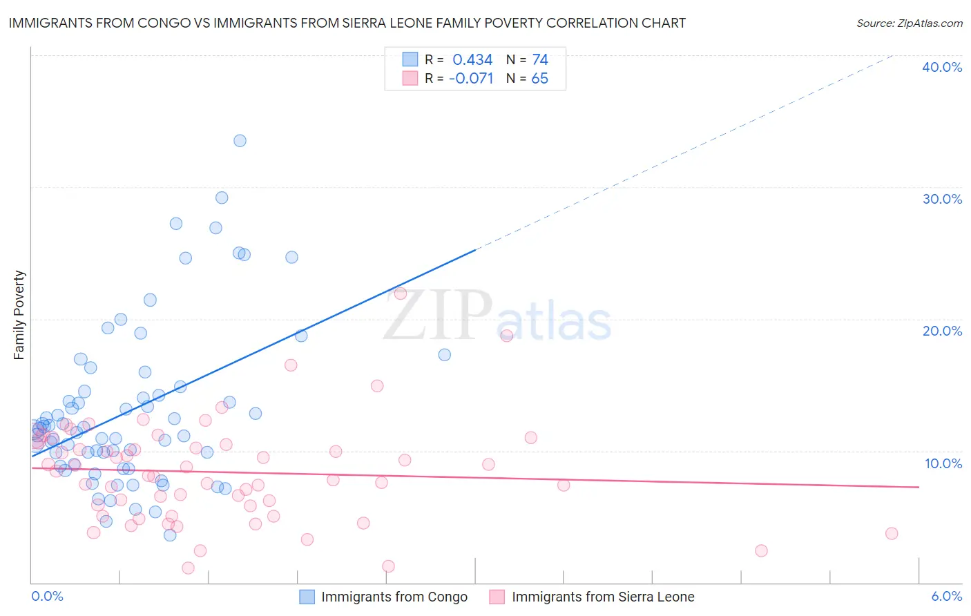 Immigrants from Congo vs Immigrants from Sierra Leone Family Poverty