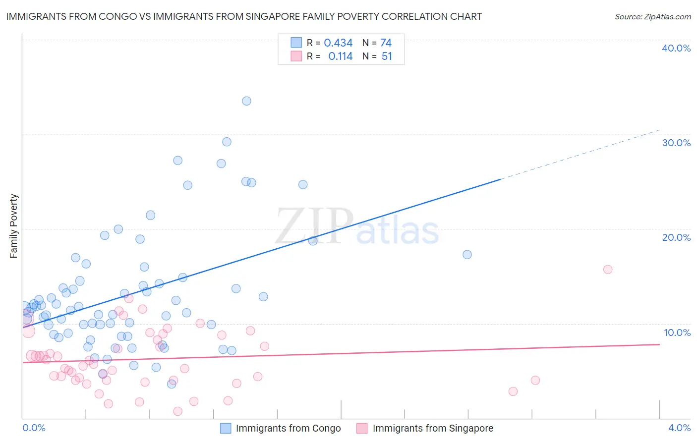 Immigrants from Congo vs Immigrants from Singapore Family Poverty