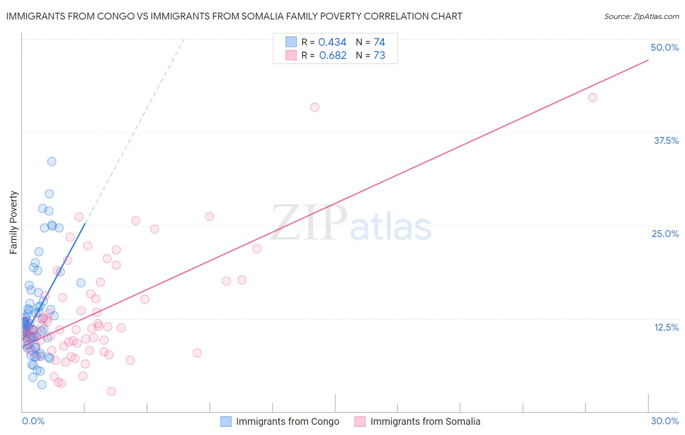 Immigrants from Congo vs Immigrants from Somalia Family Poverty