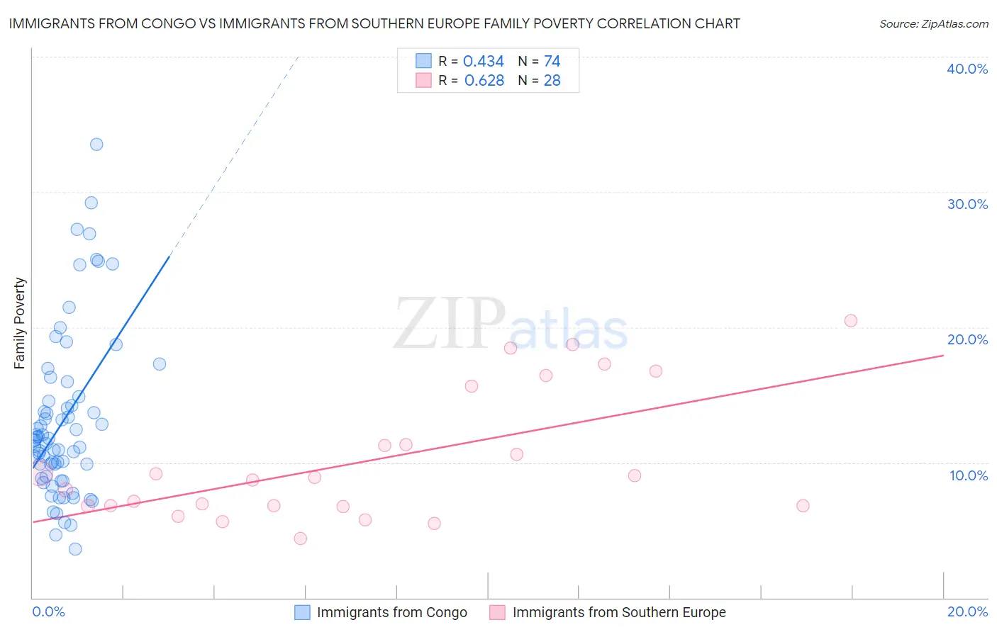 Immigrants from Congo vs Immigrants from Southern Europe Family Poverty