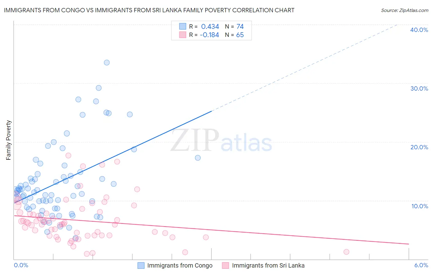 Immigrants from Congo vs Immigrants from Sri Lanka Family Poverty