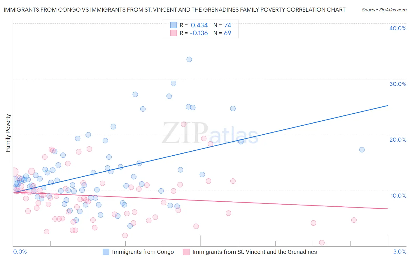 Immigrants from Congo vs Immigrants from St. Vincent and the Grenadines Family Poverty