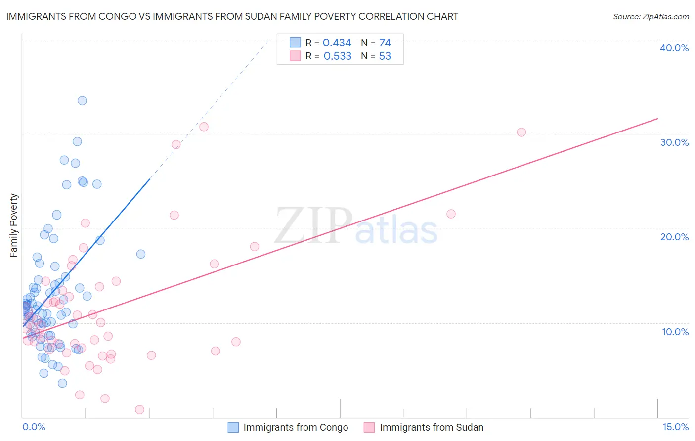 Immigrants from Congo vs Immigrants from Sudan Family Poverty