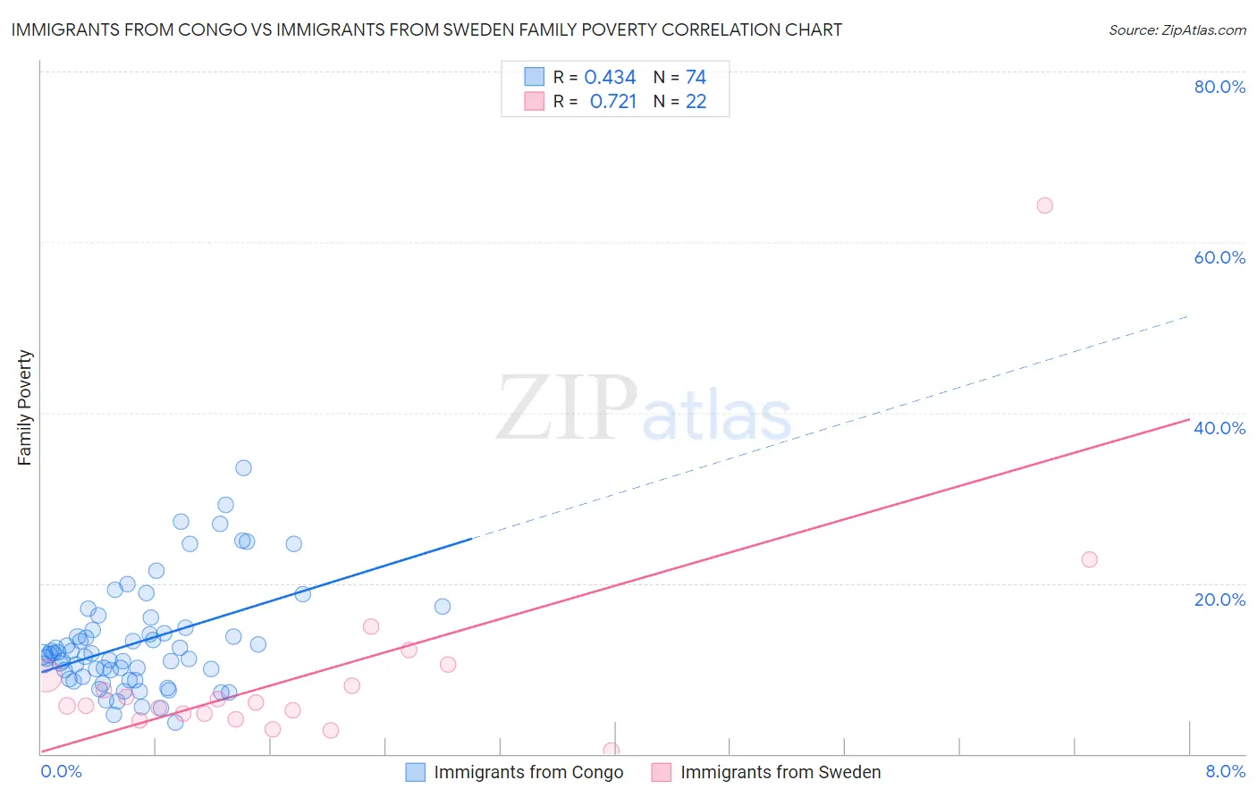 Immigrants from Congo vs Immigrants from Sweden Family Poverty