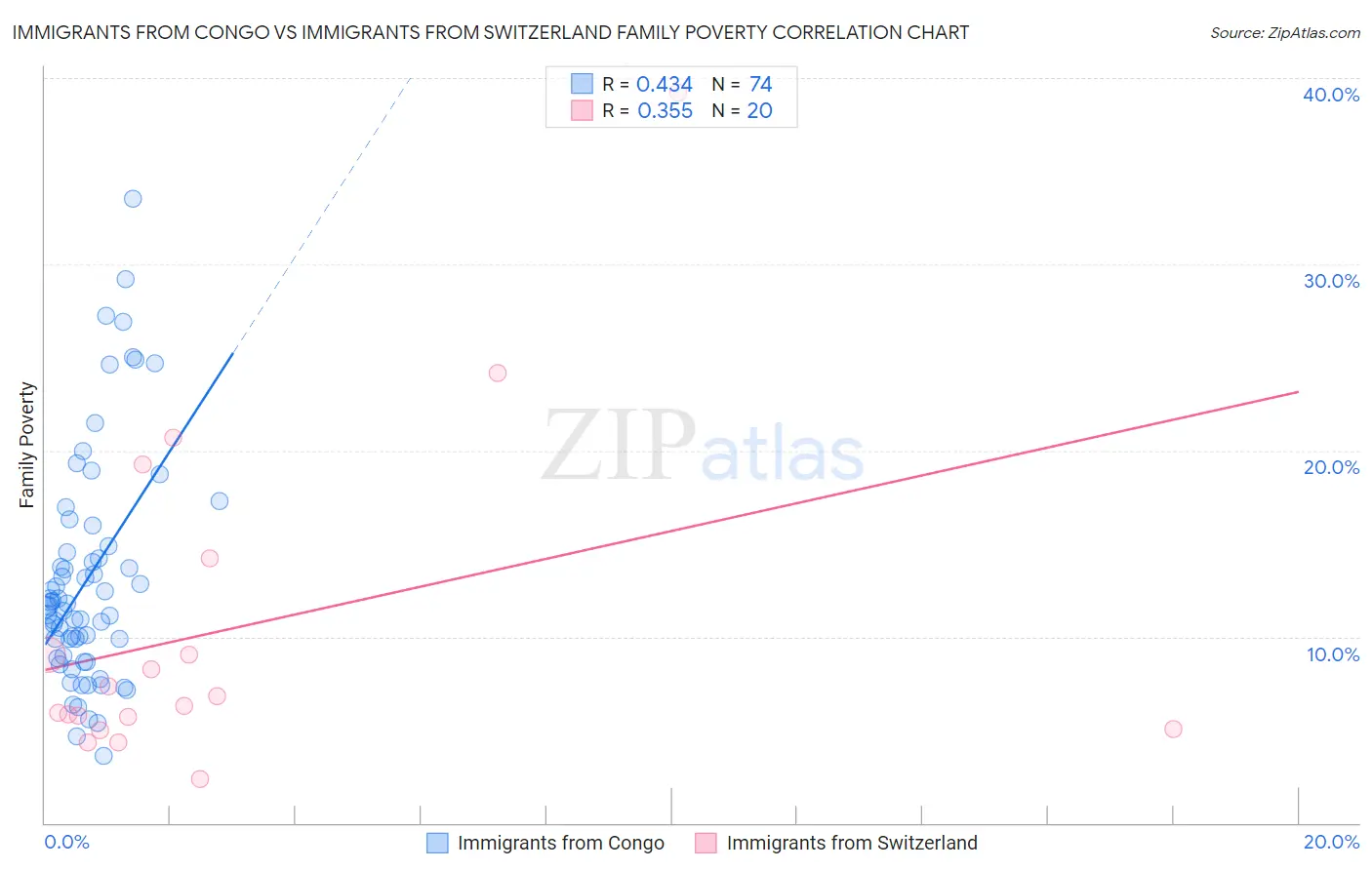 Immigrants from Congo vs Immigrants from Switzerland Family Poverty