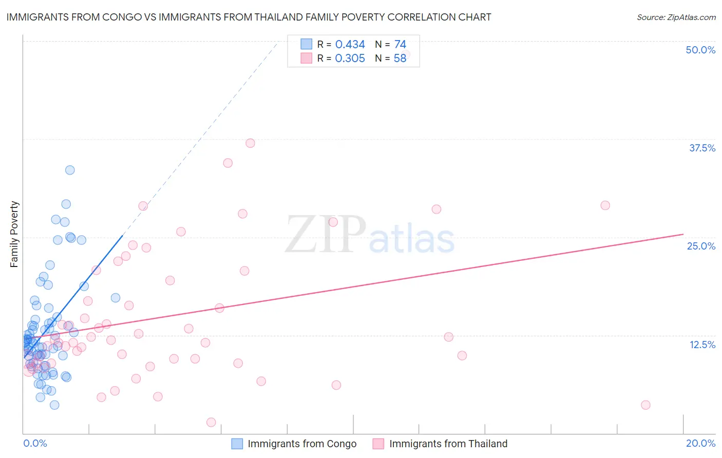 Immigrants from Congo vs Immigrants from Thailand Family Poverty