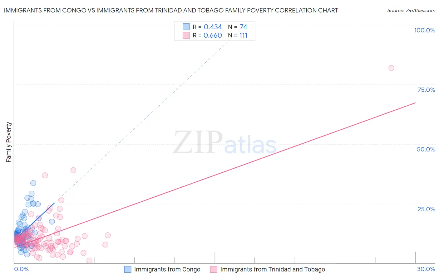 Immigrants from Congo vs Immigrants from Trinidad and Tobago Family Poverty