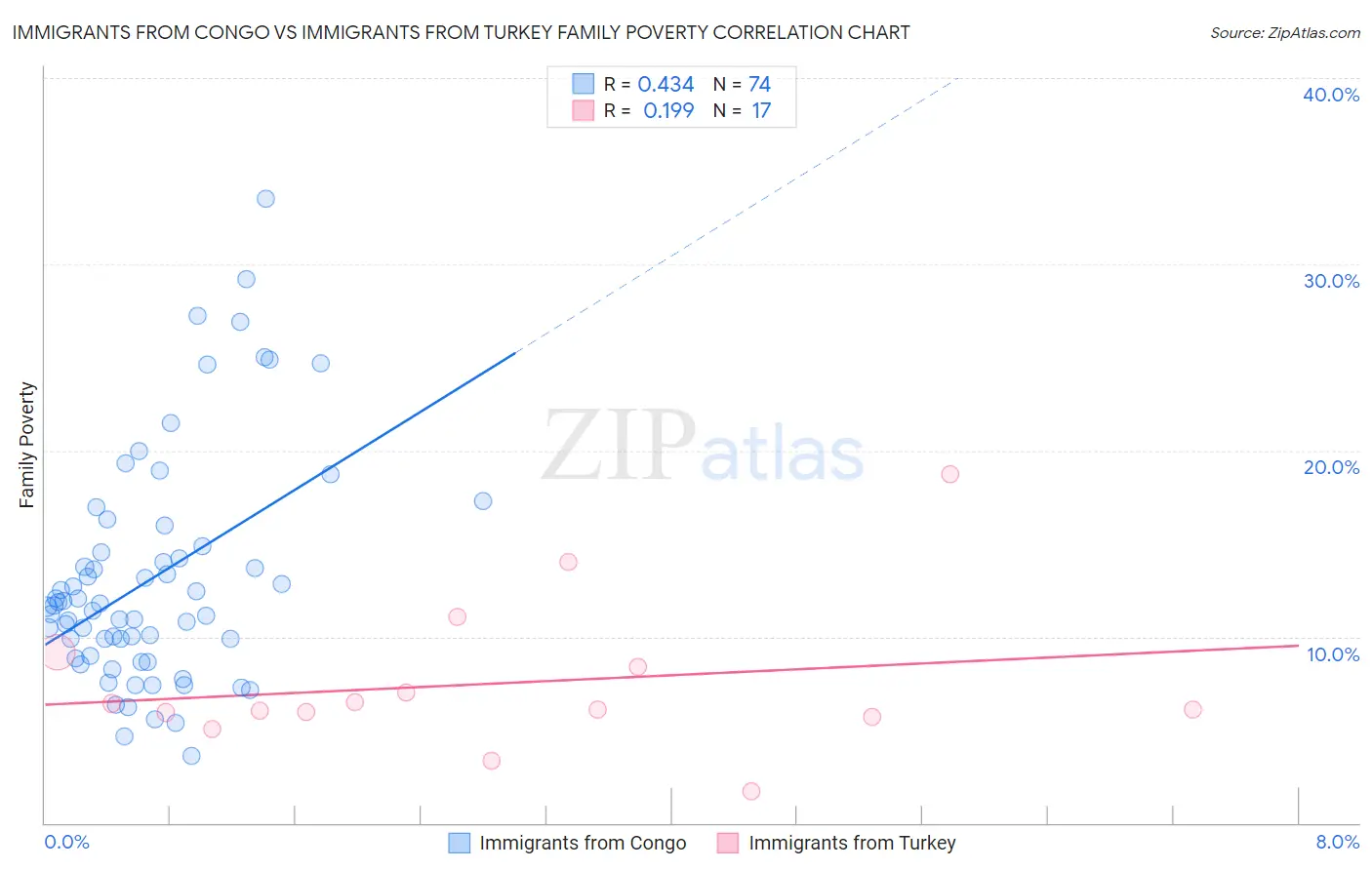 Immigrants from Congo vs Immigrants from Turkey Family Poverty