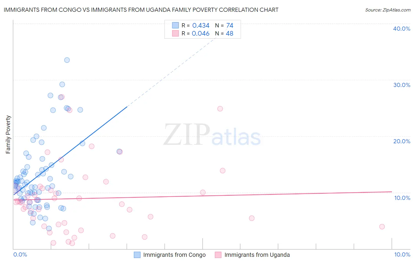 Immigrants from Congo vs Immigrants from Uganda Family Poverty