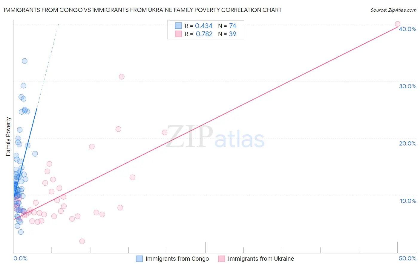 Immigrants from Congo vs Immigrants from Ukraine Family Poverty