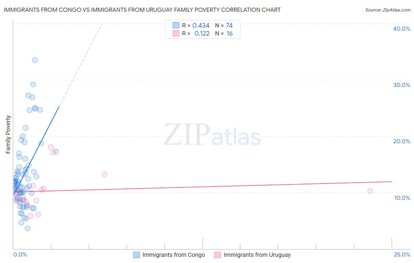 Immigrants from Congo vs Immigrants from Uruguay Family Poverty