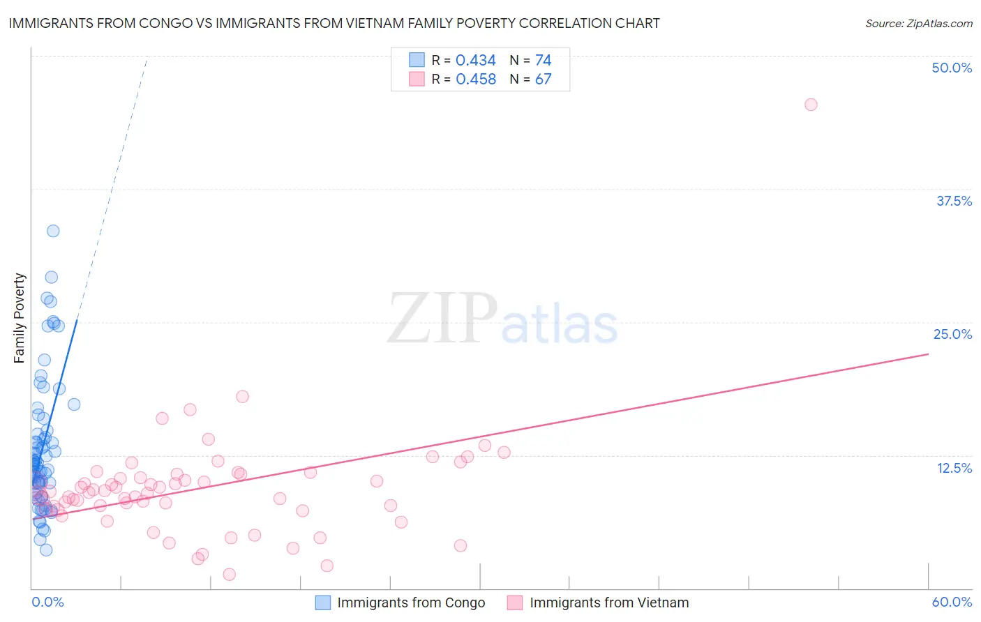 Immigrants from Congo vs Immigrants from Vietnam Family Poverty