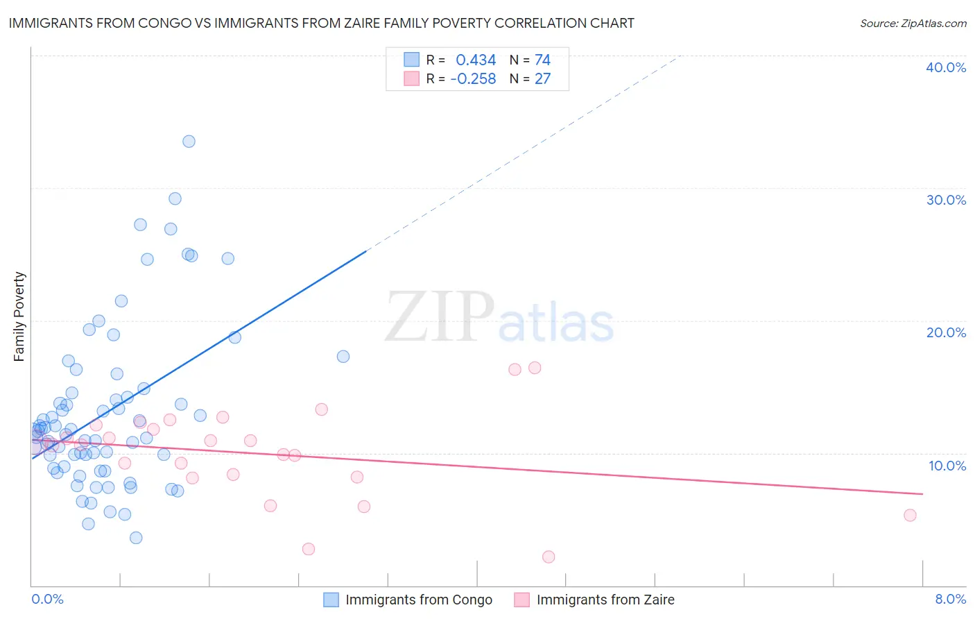 Immigrants from Congo vs Immigrants from Zaire Family Poverty