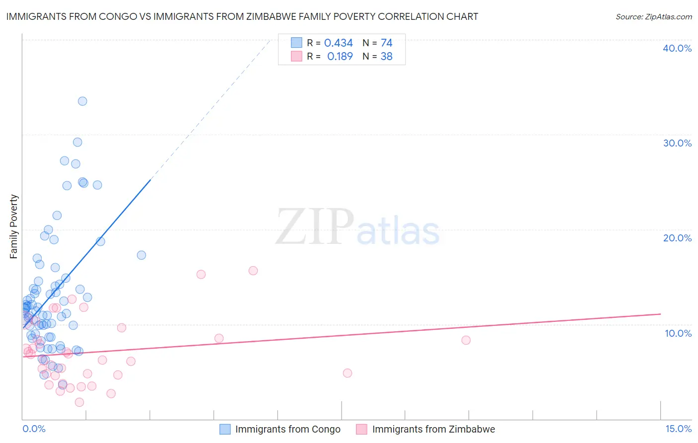 Immigrants from Congo vs Immigrants from Zimbabwe Family Poverty