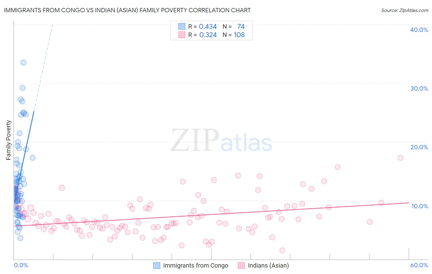 Immigrants from Congo vs Indian (Asian) Family Poverty