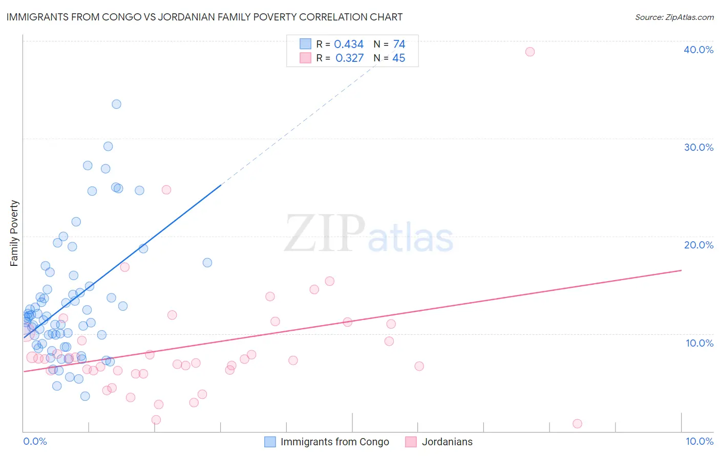 Immigrants from Congo vs Jordanian Family Poverty