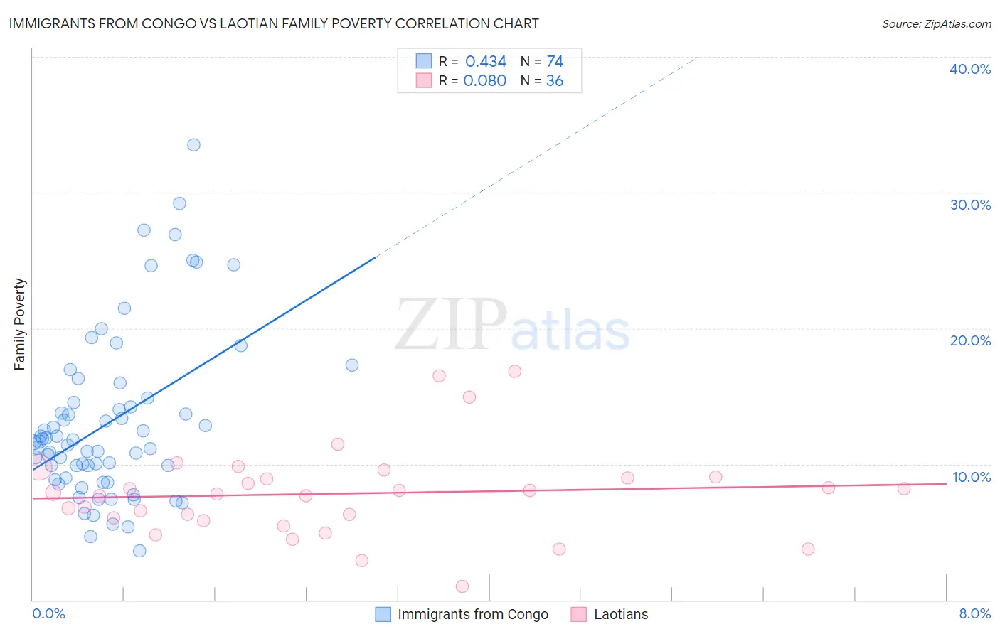Immigrants from Congo vs Laotian Family Poverty