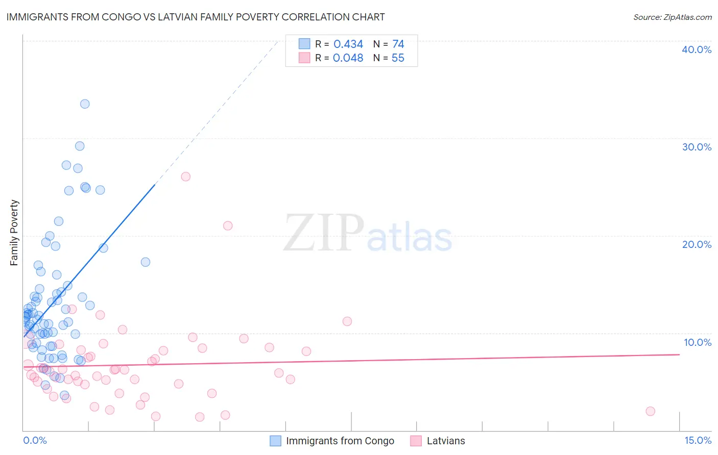 Immigrants from Congo vs Latvian Family Poverty