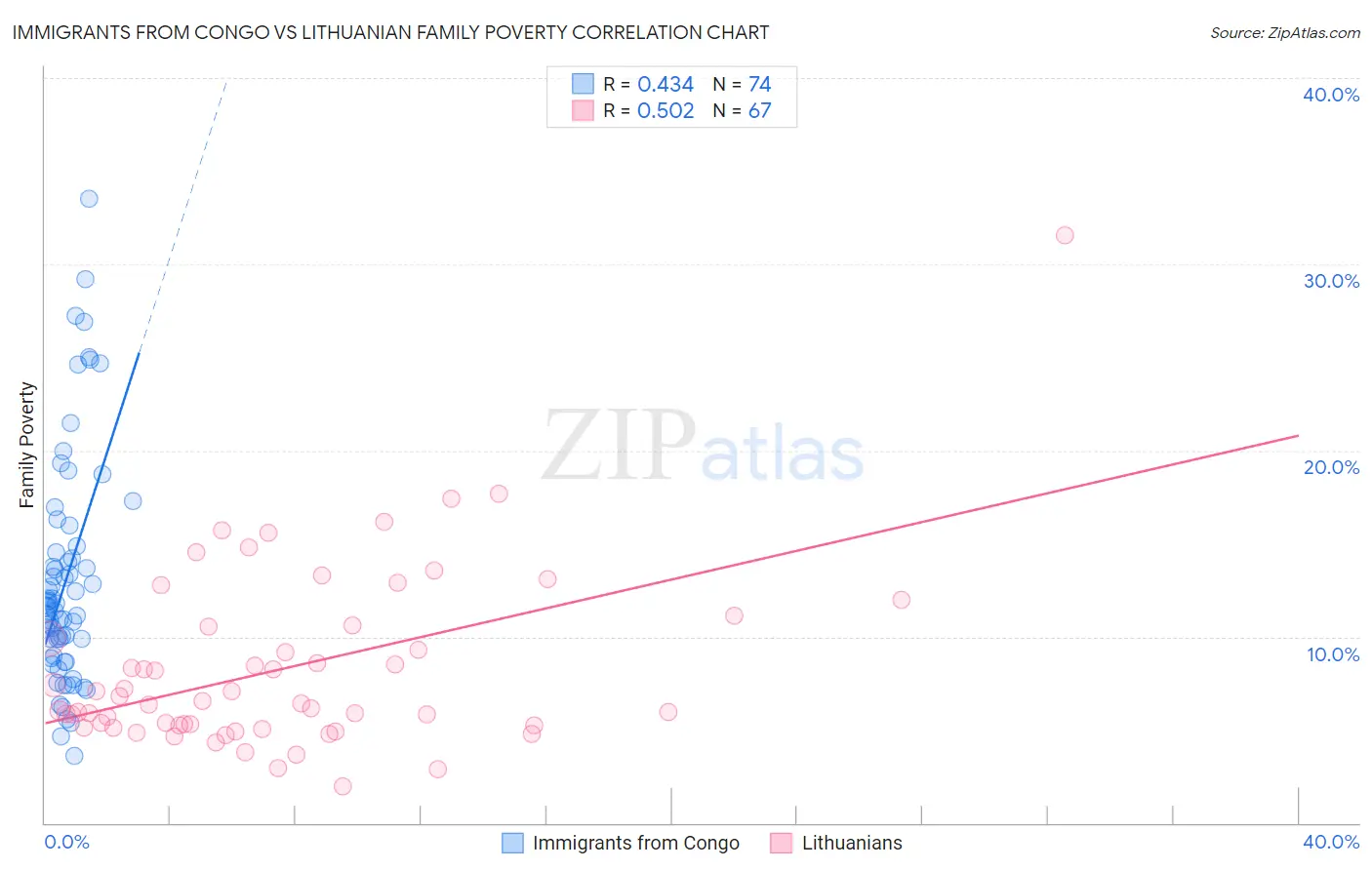 Immigrants from Congo vs Lithuanian Family Poverty