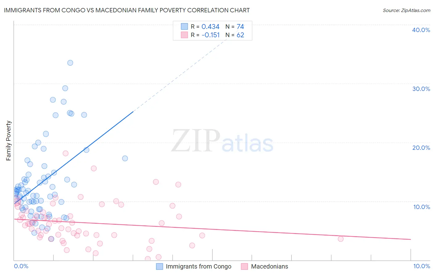 Immigrants from Congo vs Macedonian Family Poverty