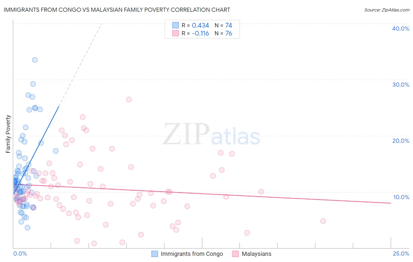 Immigrants from Congo vs Malaysian Family Poverty