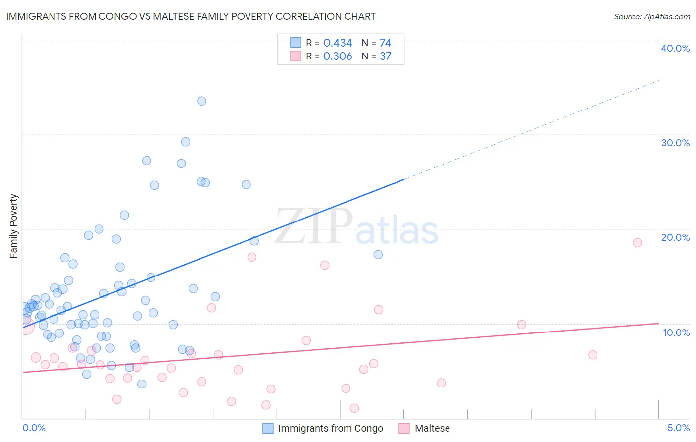 Immigrants from Congo vs Maltese Family Poverty