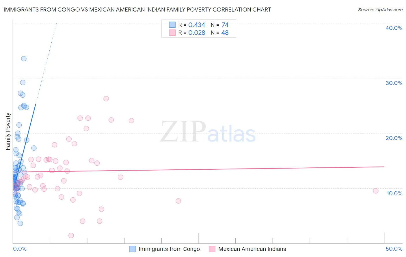 Immigrants from Congo vs Mexican American Indian Family Poverty