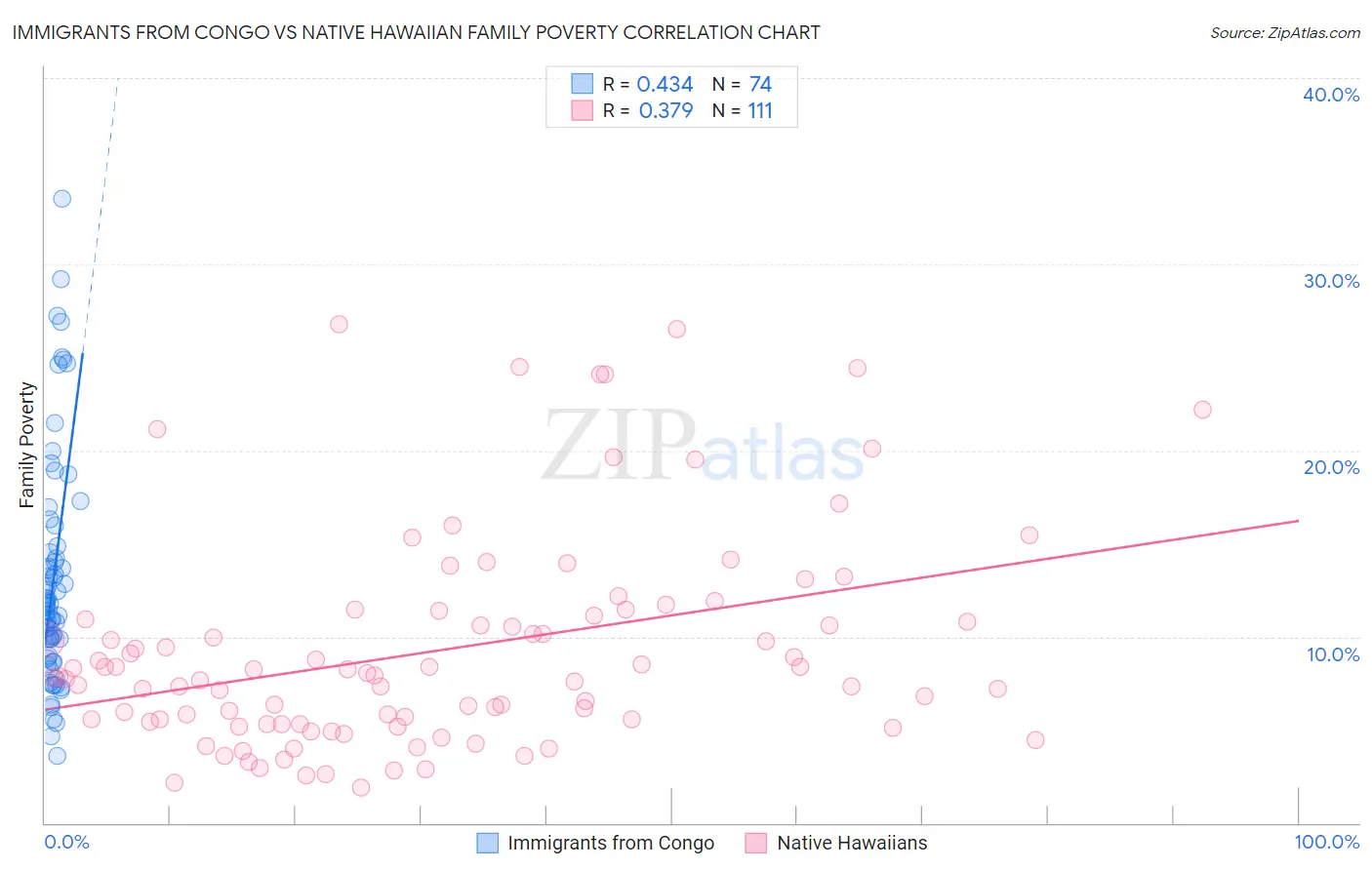 Immigrants from Congo vs Native Hawaiian Family Poverty