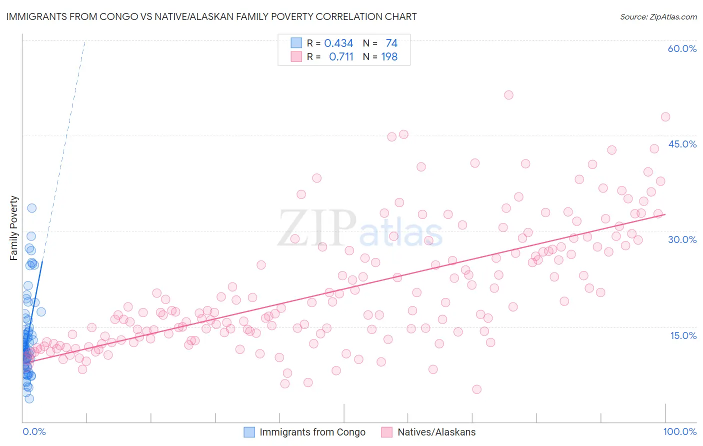 Immigrants from Congo vs Native/Alaskan Family Poverty