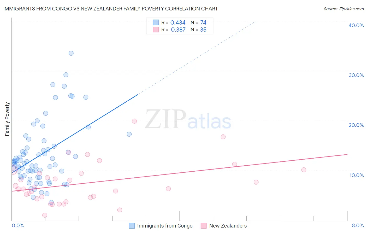 Immigrants from Congo vs New Zealander Family Poverty