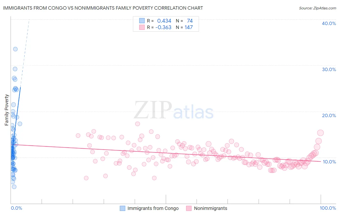 Immigrants from Congo vs Nonimmigrants Family Poverty