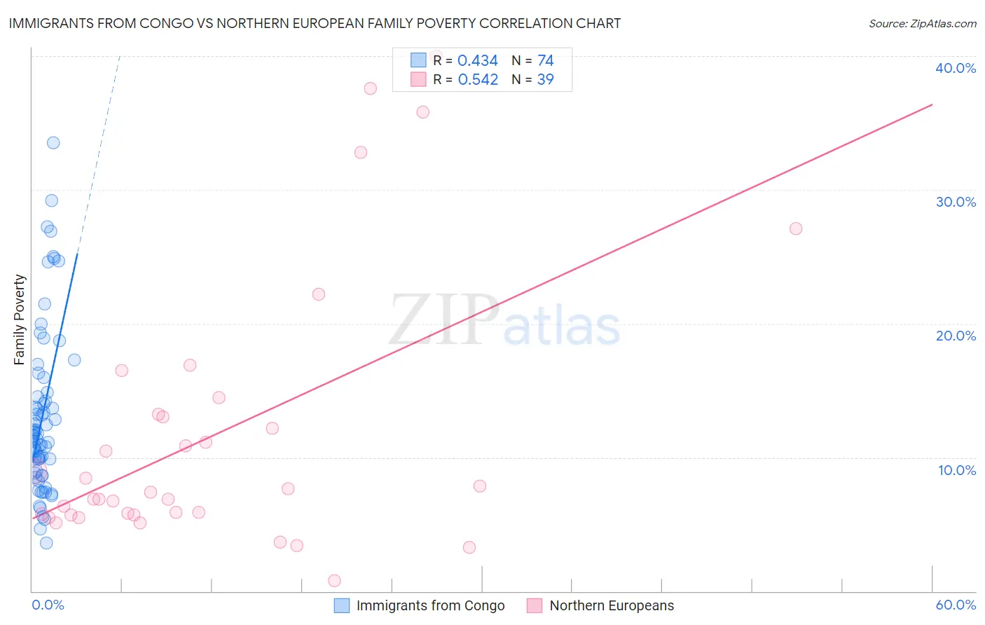 Immigrants from Congo vs Northern European Family Poverty
