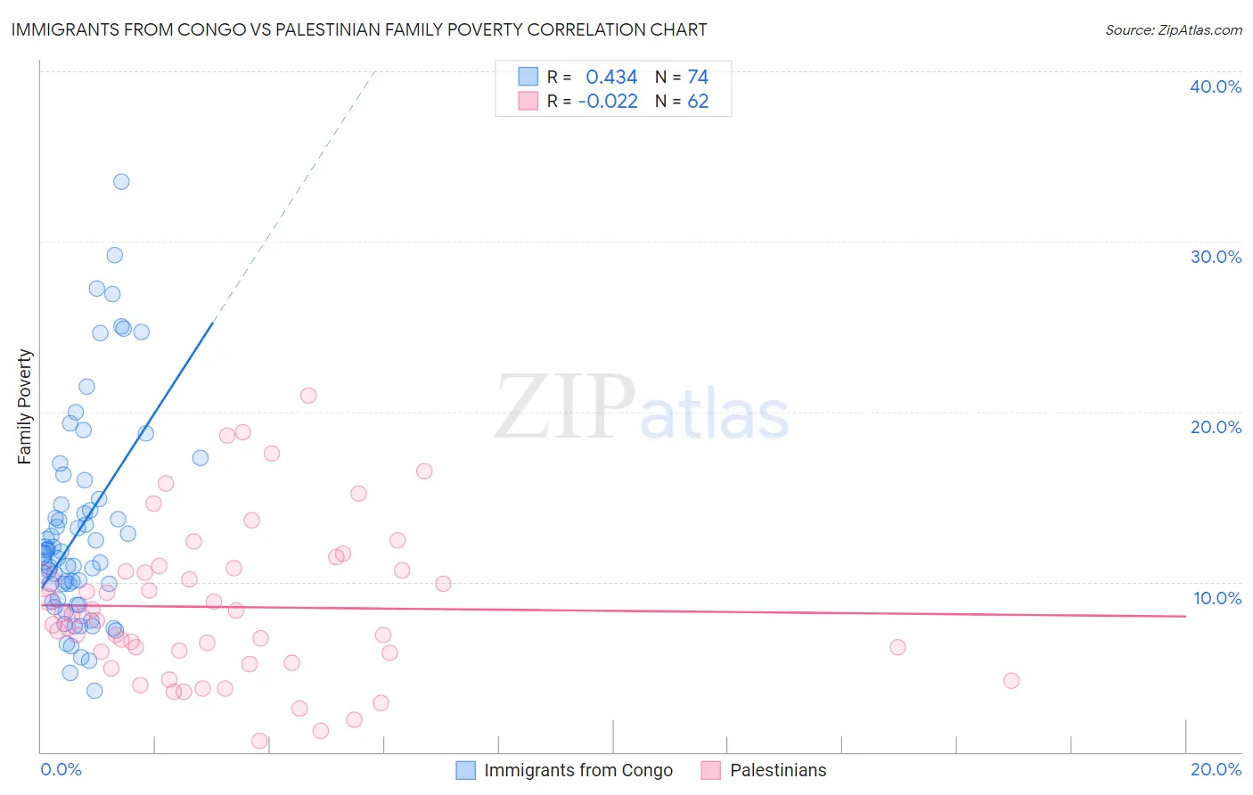 Immigrants from Congo vs Palestinian Family Poverty