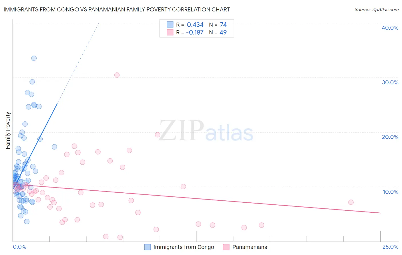 Immigrants from Congo vs Panamanian Family Poverty