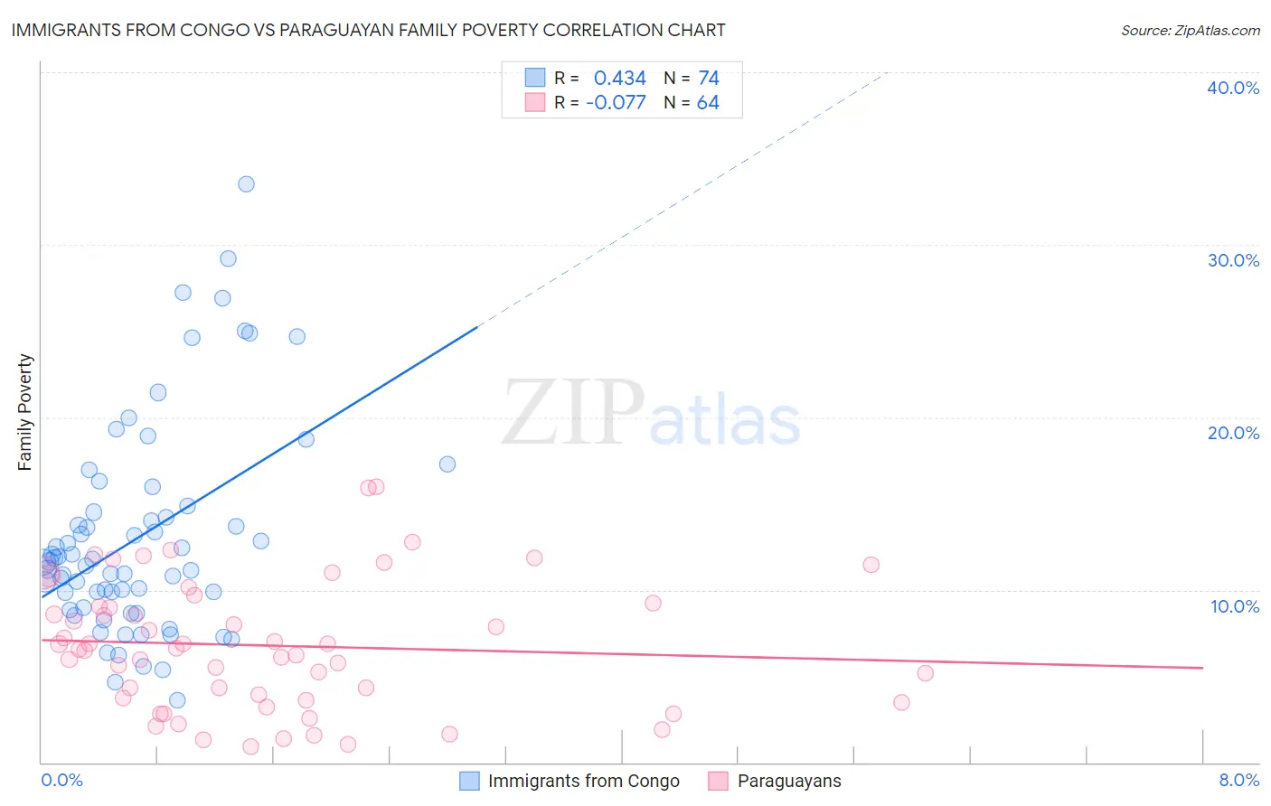 Immigrants from Congo vs Paraguayan Family Poverty