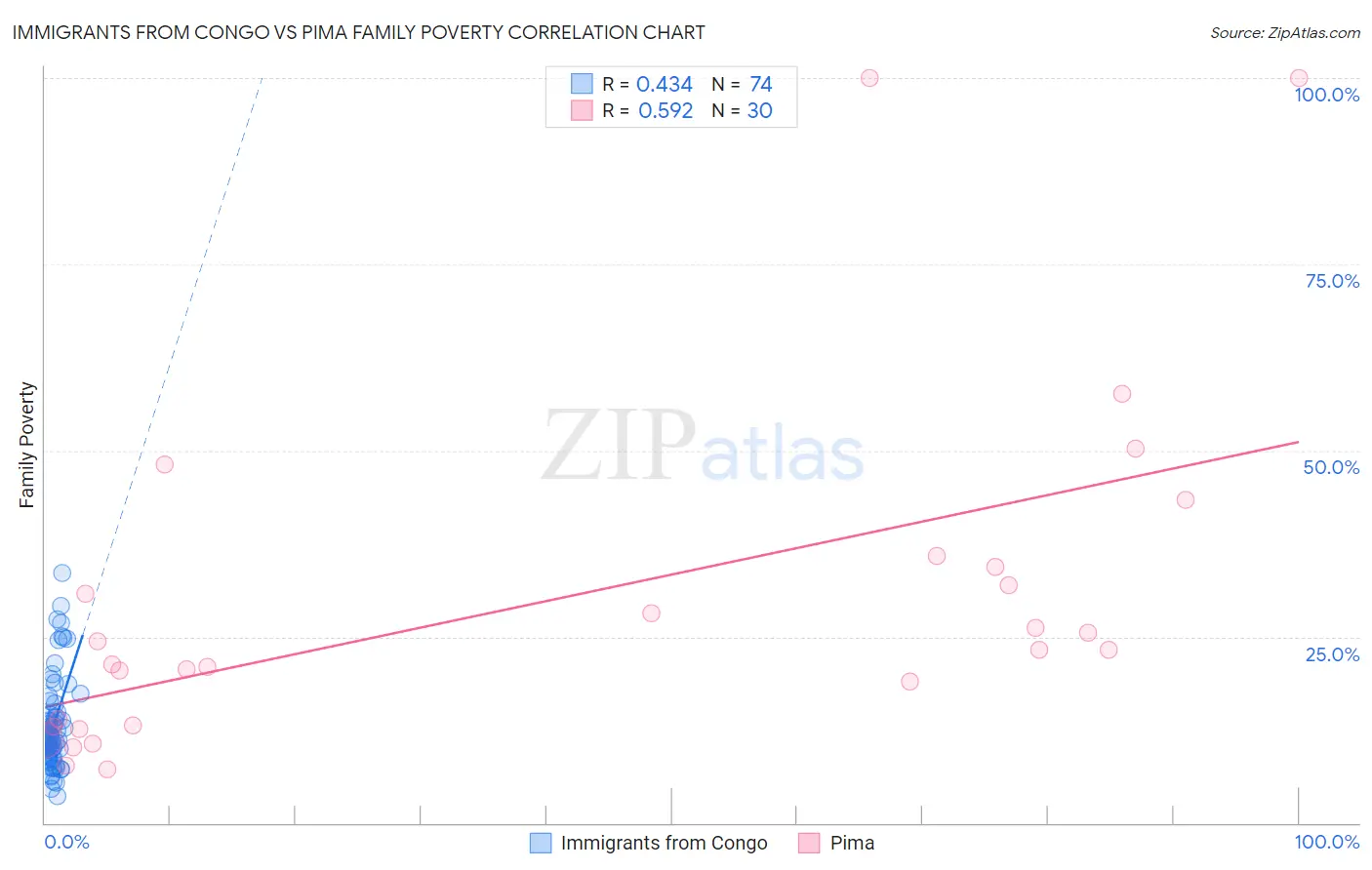 Immigrants from Congo vs Pima Family Poverty