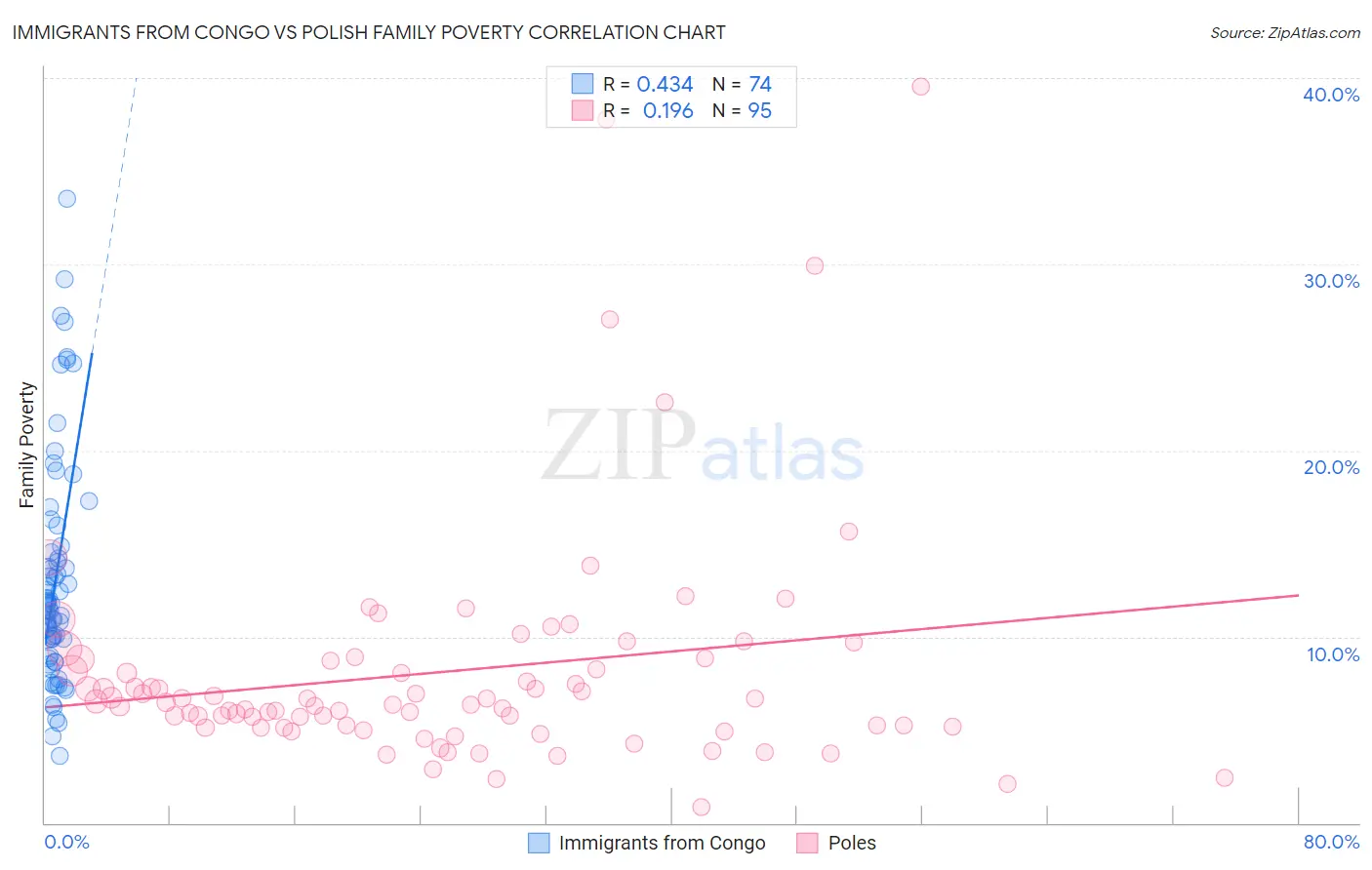 Immigrants from Congo vs Polish Family Poverty