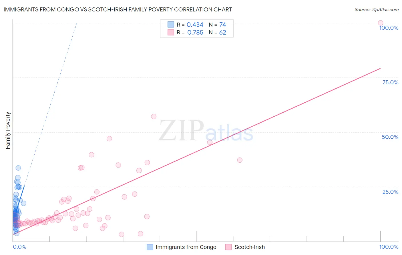 Immigrants from Congo vs Scotch-Irish Family Poverty