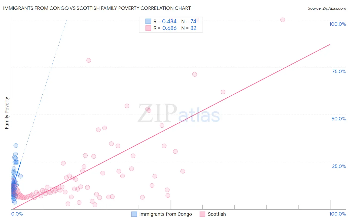 Immigrants from Congo vs Scottish Family Poverty