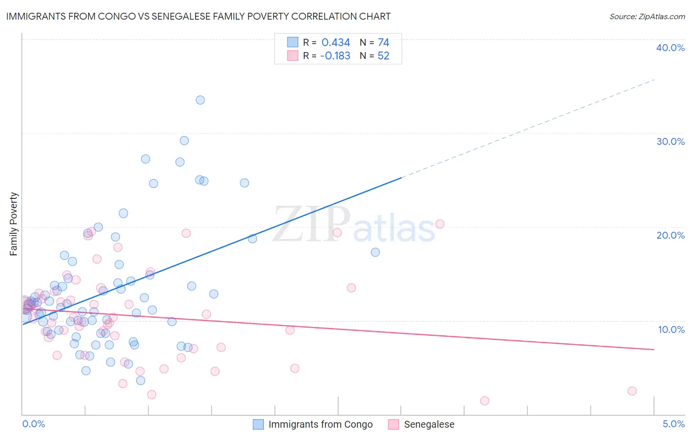 Immigrants from Congo vs Senegalese Family Poverty