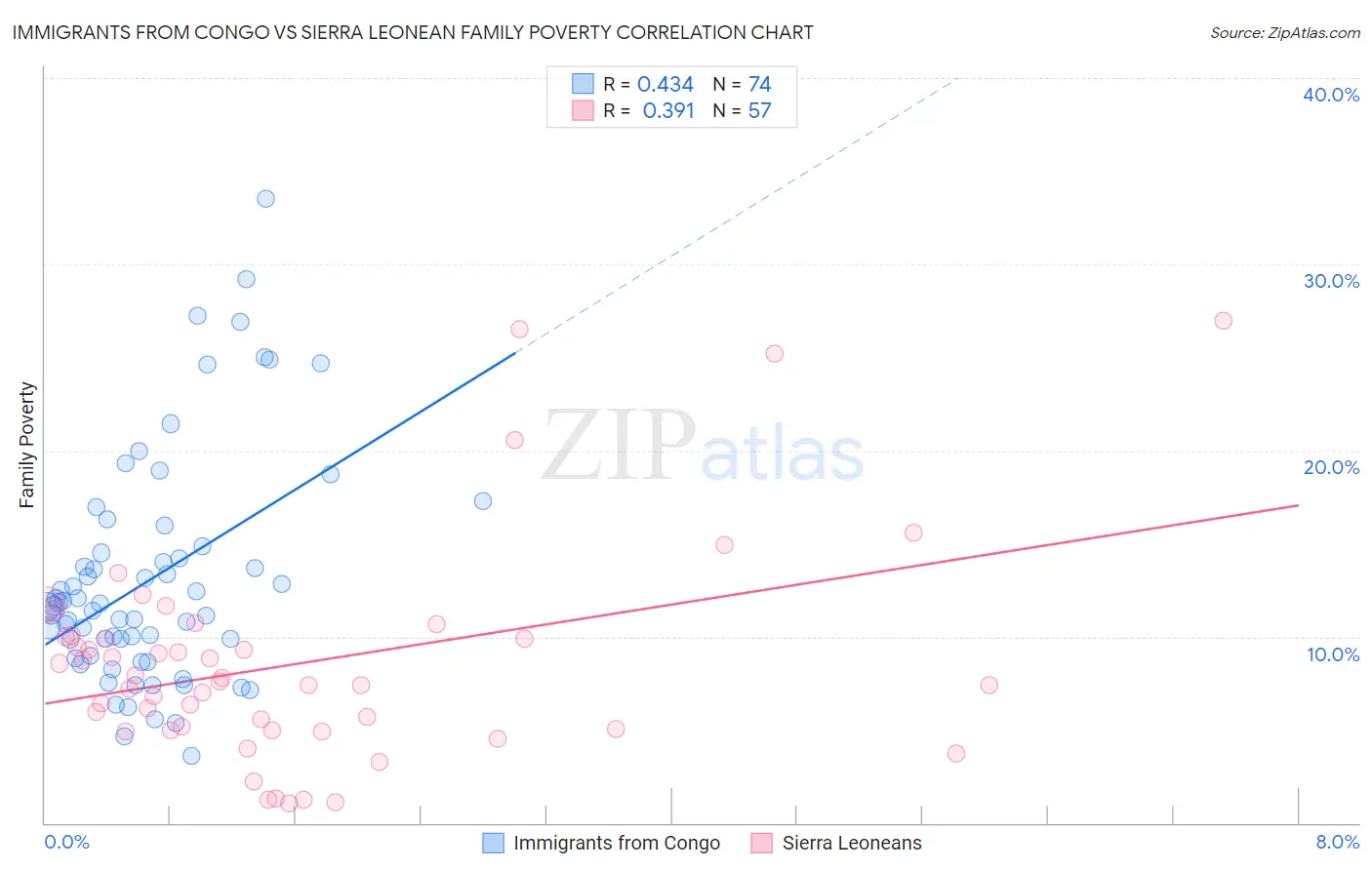 Immigrants from Congo vs Sierra Leonean Family Poverty