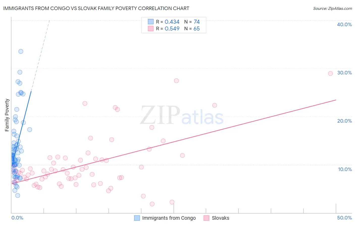 Immigrants from Congo vs Slovak Family Poverty