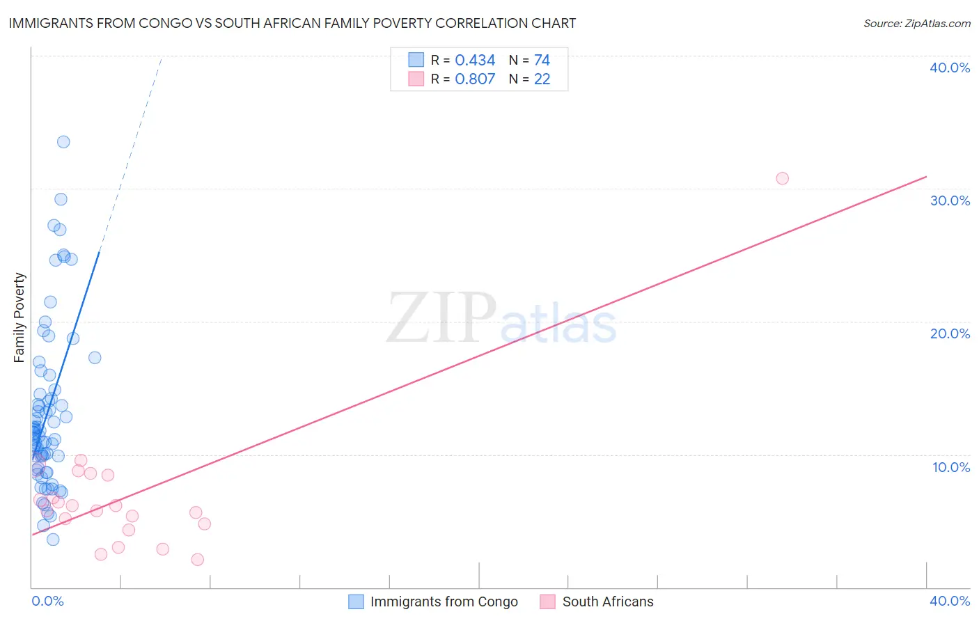 Immigrants from Congo vs South African Family Poverty
