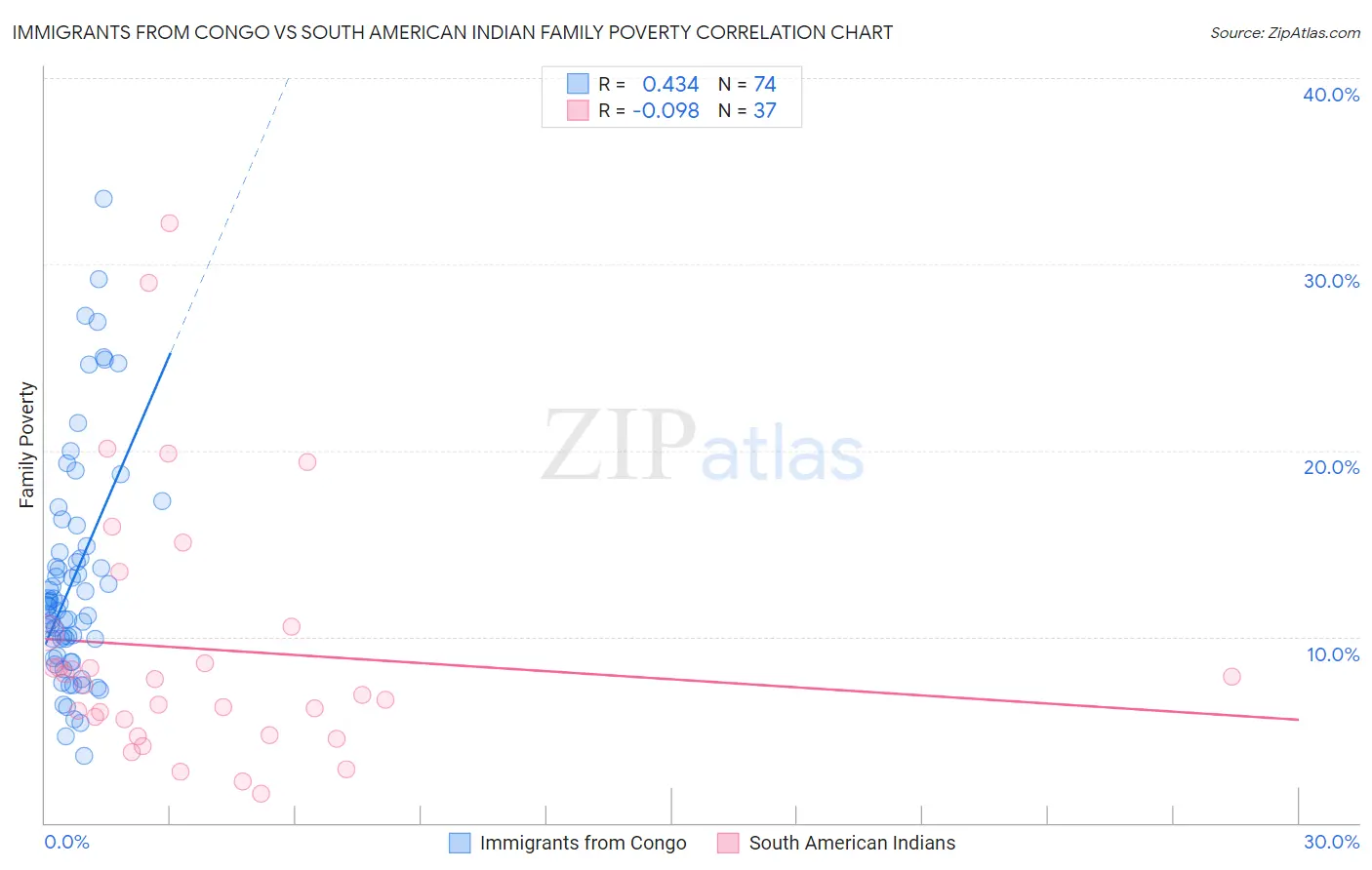 Immigrants from Congo vs South American Indian Family Poverty