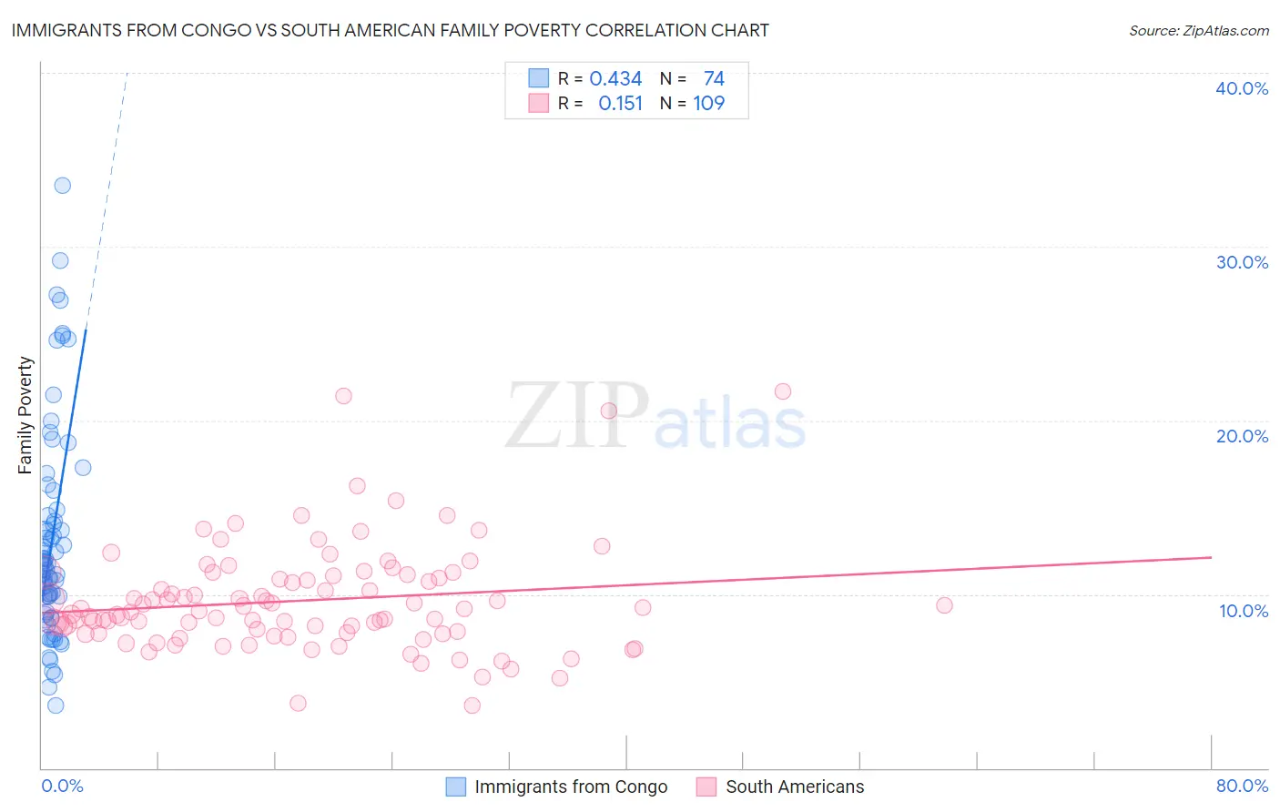 Immigrants from Congo vs South American Family Poverty